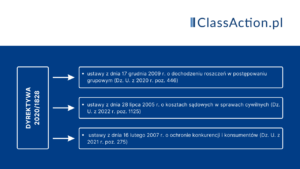 Infografika przedstawiająca implementację Dyrektywy 2020/1828 w drodze nowelizacji trzech aktów prawnych